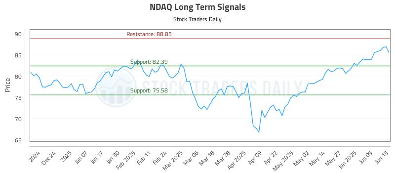 NDAQ Long Term Analysis for June 15 2025 NDAQ Long Term Analysis for June 15 2025