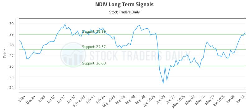 NDIV Long Term Analysis for June 15 2025 NDIV Long Term Analysis for June 15 2025