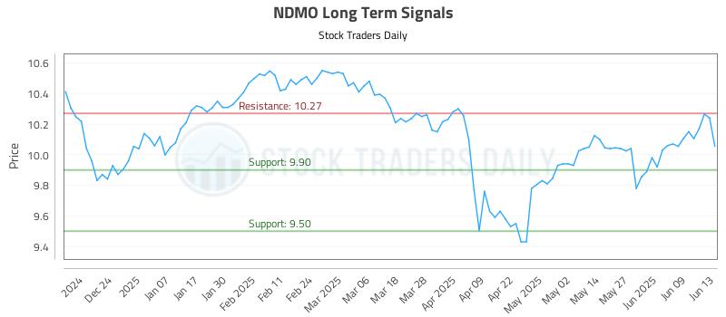 NDMO Long Term Analysis for June 15 2025 NDMO Long Term Analysis for June 15 2025