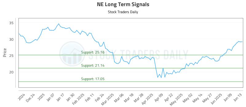NE Long Term Analysis for June 15 2025 NE Long Term Analysis for June 15 2025