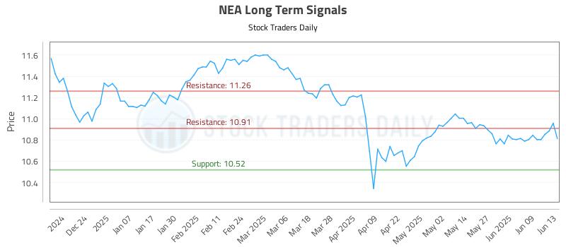 NEA Long Term Analysis for June 15 2025 NEA Long Term Analysis for June 15 2025