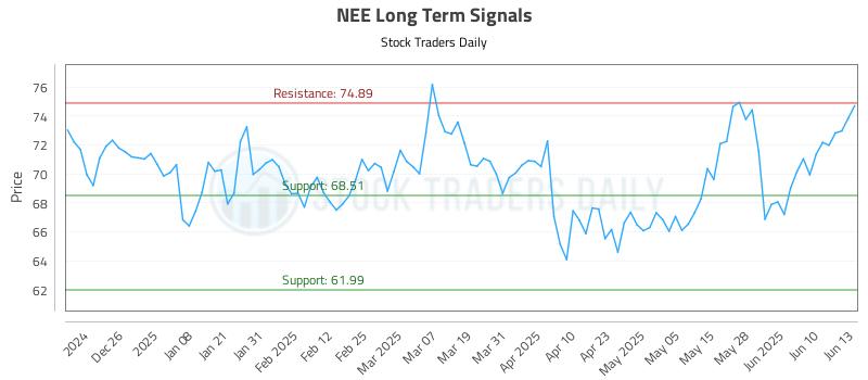 NEE Long Term Analysis for June 16 2025