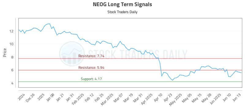 NEOG Long Term Analysis for June 16 2025 NEOG Long Term Analysis for June 16 2025