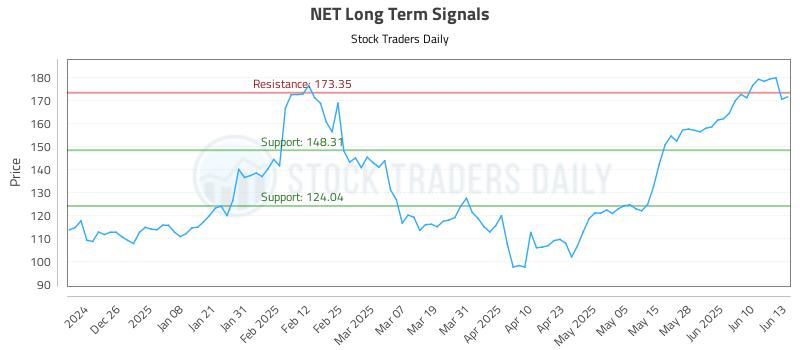 NET Long Term Analysis for June 16 2025 NET Long Term Analysis for June 16 2025