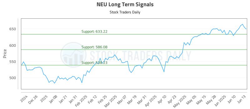 NEU Long Term Analysis for June 16 2025 NEU Long Term Analysis for June 16 2025