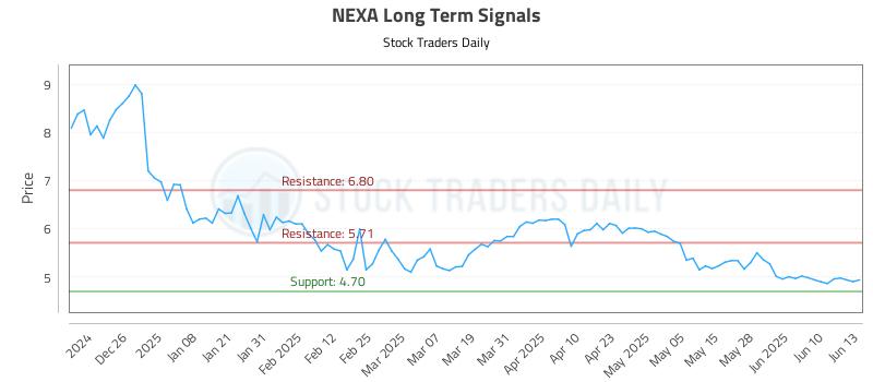 NEXA Long Term Analysis for June 16 2025 NEXA Long Term Analysis for June 16 2025