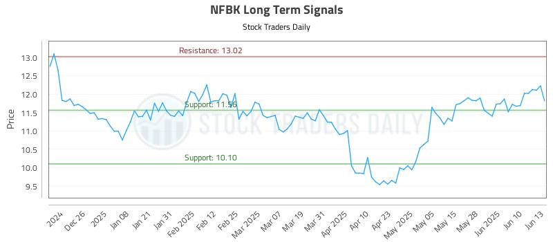 NFBK Long Term Analysis for June 16 2025 NFBK Long Term Analysis for June 16 2025