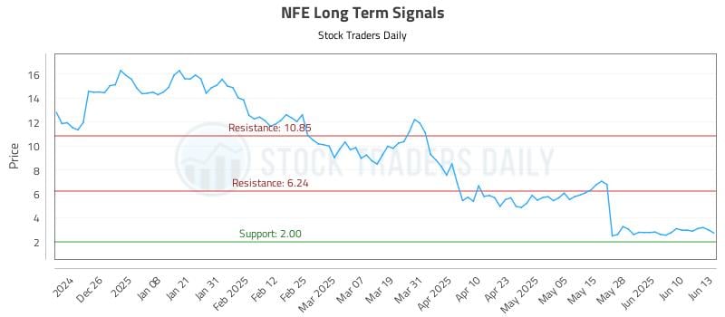 NFE Long Term Analysis for June 16 2025 NFE Long Term Analysis for June 16 2025