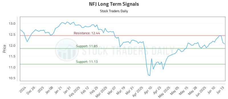 NFJ Long Term Analysis for June 16 2025 NFJ Long Term Analysis for June 16 2025