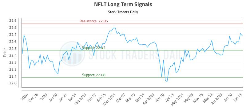 NFLT Long Term Analysis for June 16 2025 NFLT Long Term Analysis for June 16 2025