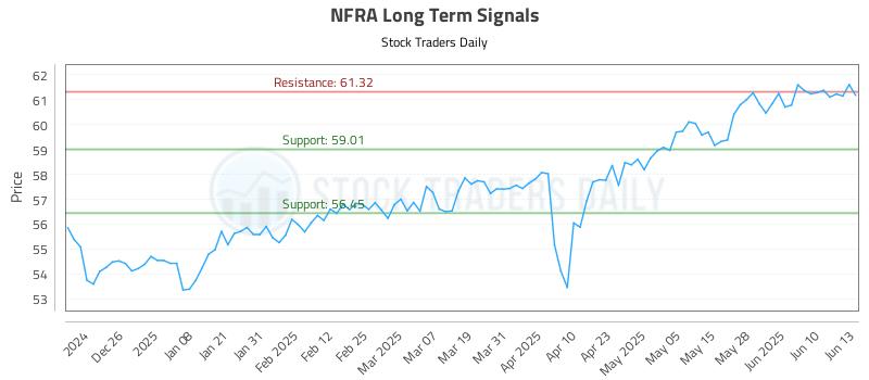 NFRA Long Term Analysis for June 16 2025 NFRA Long Term Analysis for June 16 2025