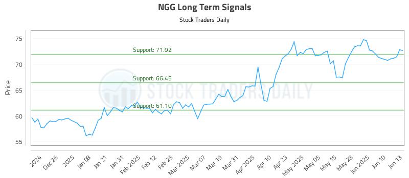 NGG Long Term Analysis for June 16 2025 NGG Long Term Analysis for June 16 2025