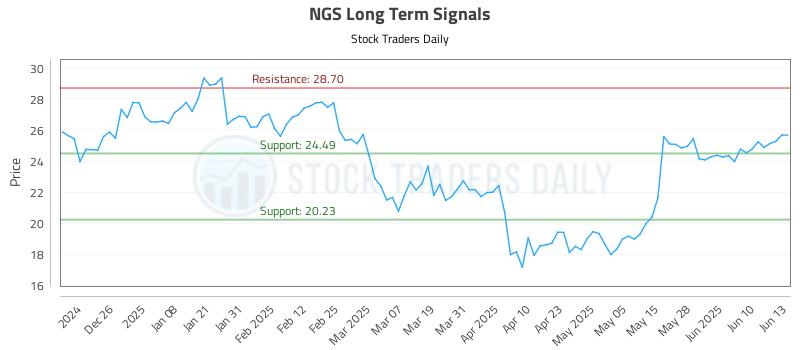 NGS Long Term Analysis for June 16 2025 NGS Long Term Analysis for June 16 2025