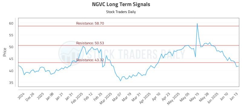 NGVC Long Term Analysis for June 16 2025 NGVC Long Term Analysis for June 16 2025