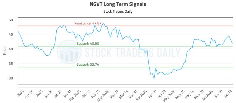 NGVT Long Term Analysis for June 16 2025 NGVT Long Term Analysis for June 16 2025