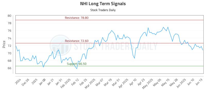 NHI Long Term Analysis for June 16 2025 NHI Long Term Analysis for June 16 2025