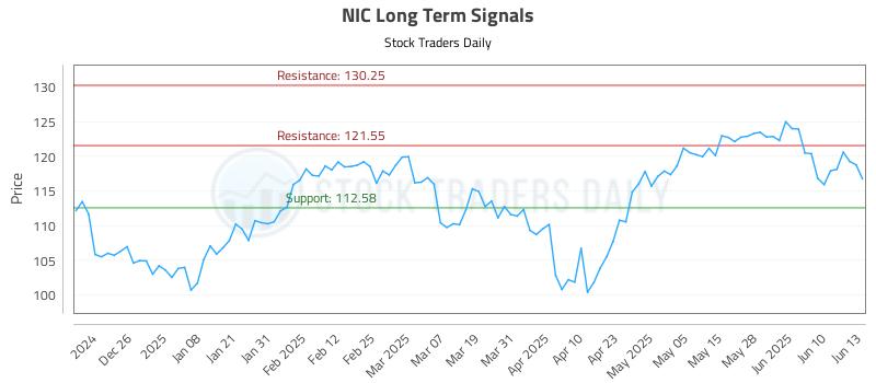 NIC Long Term Analysis for June 16 2025