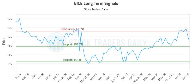 NICE Long Term Analysis for June 16 2025