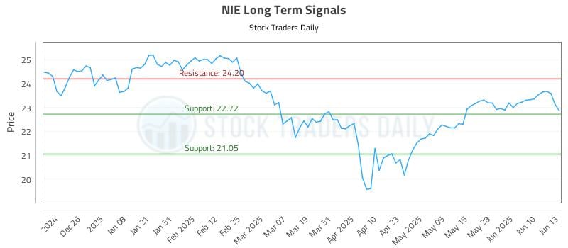 NIE Long Term Analysis for June 16 2025