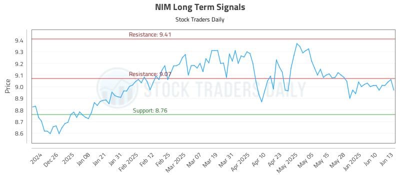 NIM Long Term Analysis for June 16 2025