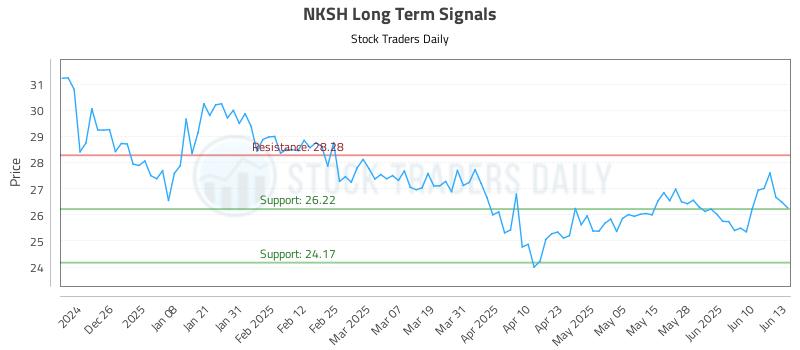 NKSH Long Term Analysis for June 16 2025 NKSH Long Term Analysis for June 16 2025