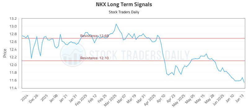 NKX Long Term Analysis for June 16 2025 NKX Long Term Analysis for June 16 2025
