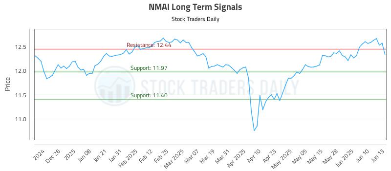 NMAI Long Term Analysis for June 16 2025 NMAI Long Term Analysis for June 16 2025
