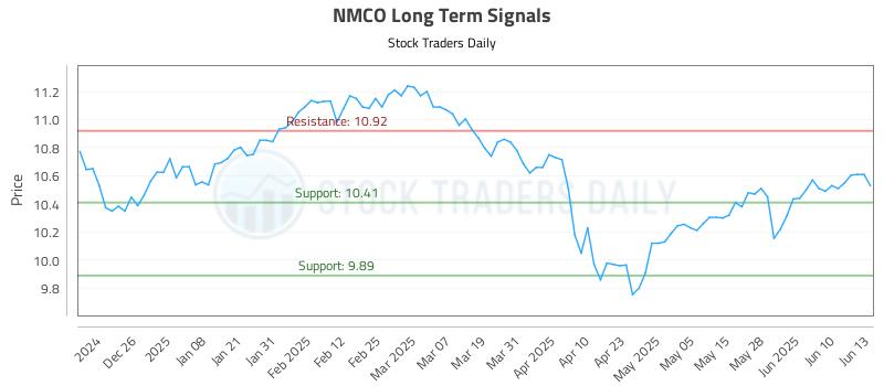 NMCO Long Term Analysis for June 16 2025 NMCO Long Term Analysis for June 16 2025