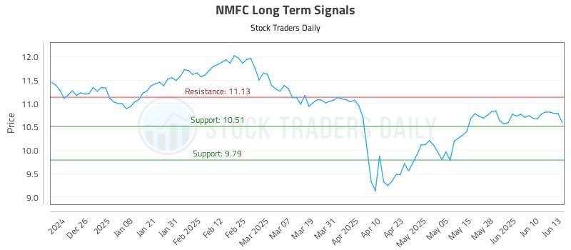 NMFC Long Term Analysis for June 16 2025 NMFC Long Term Analysis for June 16 2025