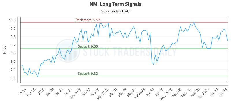 NMI Long Term Analysis for June 16 2025 NMI Long Term Analysis for June 16 2025