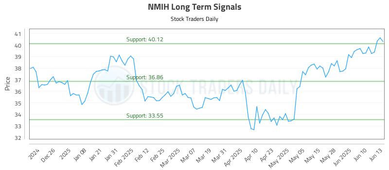 NMIH Long Term Analysis for June 16 2025 NMIH Long Term Analysis for June 16 2025