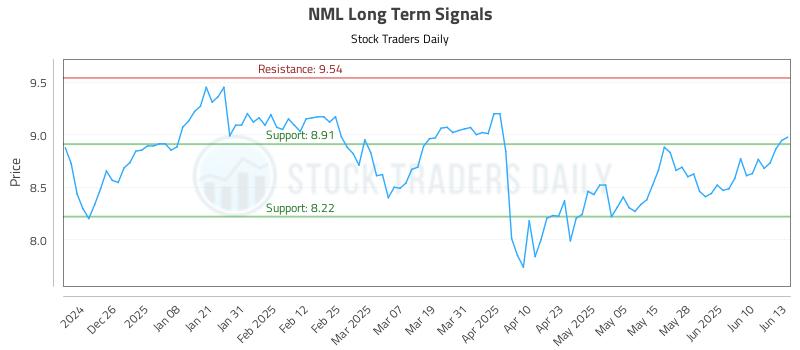 NML Long Term Analysis for June 16 2025 NML Long Term Analysis for June 16 2025