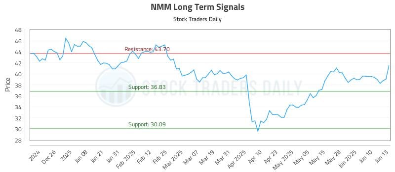 NMM Long Term Analysis for June 16 2025 NMM Long Term Analysis for June 16 2025