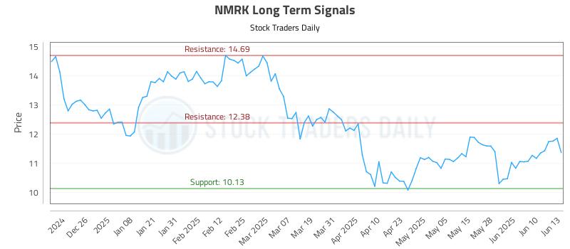 NMRK Long Term Analysis for June 16 2025 NMRK Long Term Analysis for June 16 2025