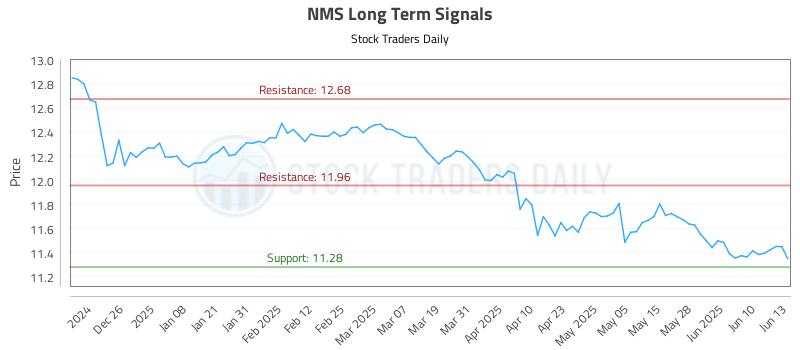 NMS Long Term Analysis for June 16 2025