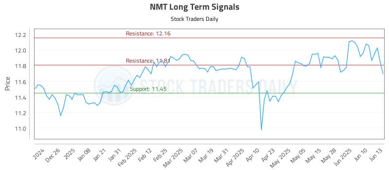 NMT Long Term Analysis for June 16 2025 NMT Long Term Analysis for June 16 2025