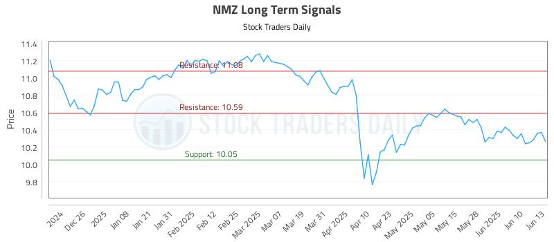 NMZ Long Term Analysis for June 16 2025 NMZ Long Term Analysis for June 16 2025