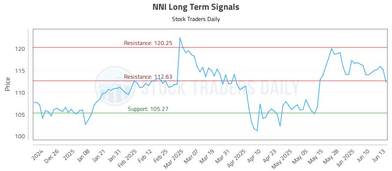NNI Long Term Analysis for June 16 2025 NNI Long Term Analysis for June 16 2025
