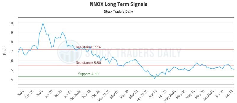 NNOX Long Term Analysis for June 16 2025 NNOX Long Term Analysis for June 16 2025