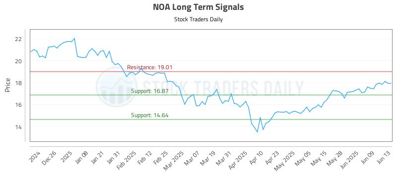 NOA Long Term Analysis for June 16 2025 NOA Long Term Analysis for June 16 2025
