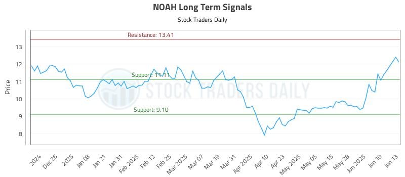 NOAH Long Term Analysis for June 16 2025 NOAH Long Term Analysis for June 16 2025