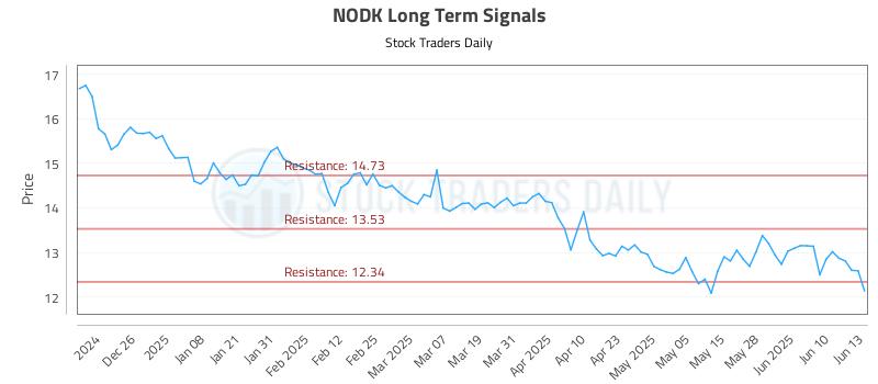 NODK Long Term Analysis for June 16 2025 NODK Long Term Analysis for June 16 2025
