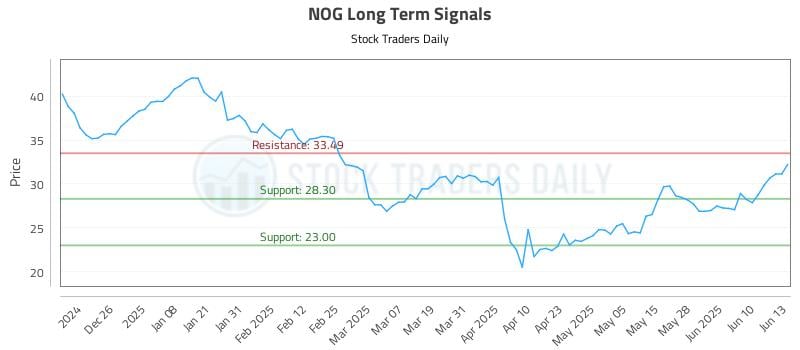 NOG Long Term Analysis for June 16 2025