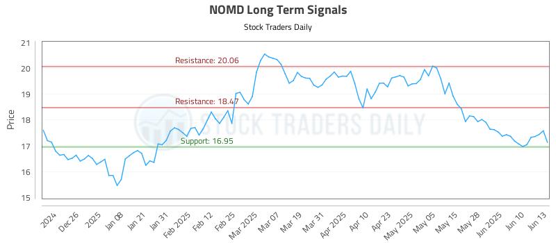 NOMD Long Term Analysis for June 16 2025