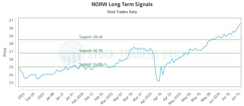 NORW Long Term Analysis for June 16 2025