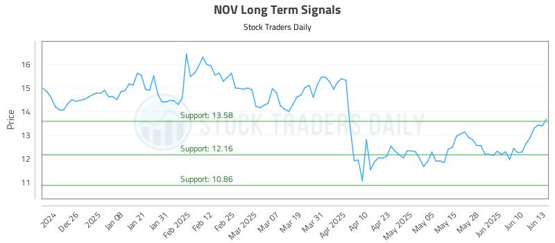 NOV Long Term Analysis for June 16 2025