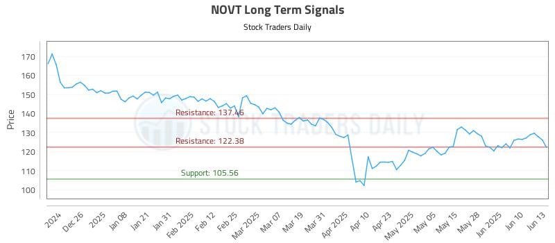 NOVT Long Term Analysis for June 16 2025 NOVT Long Term Analysis for June 16 2025