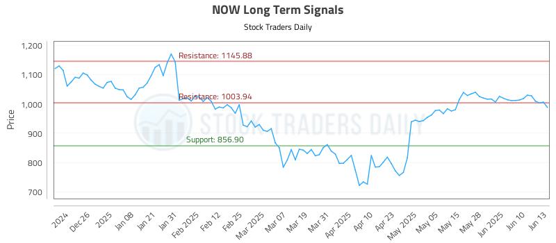 NOW Long Term Analysis for June 16 2025 NOW Long Term Analysis for June 16 2025