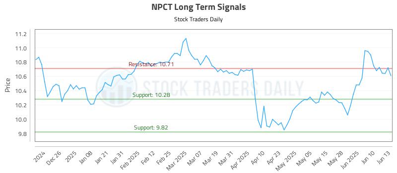 NPCT Long Term Analysis for June 16 2025 NPCT Long Term Analysis for June 16 2025