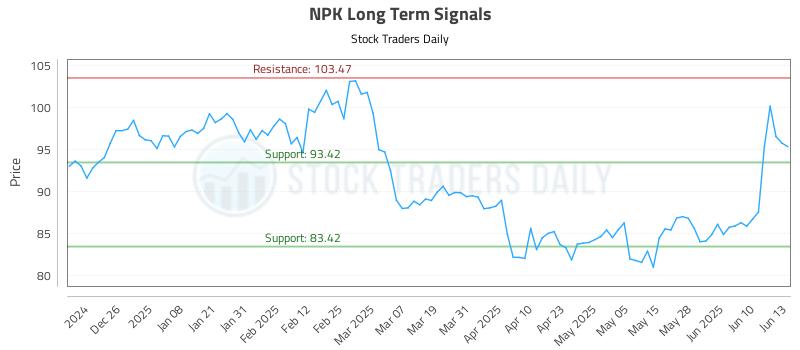 NPK Long Term Analysis for June 16 2025 NPK Long Term Analysis for June 16 2025